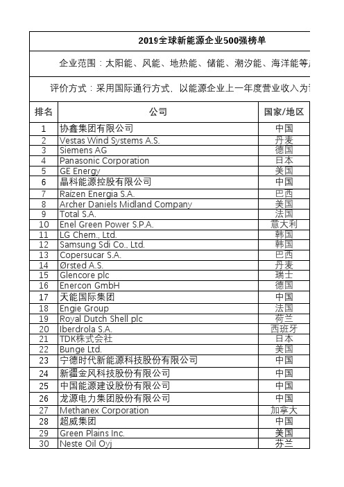 2019全球新能源企业500强榜单