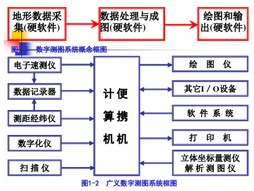 数字测图原理与应用