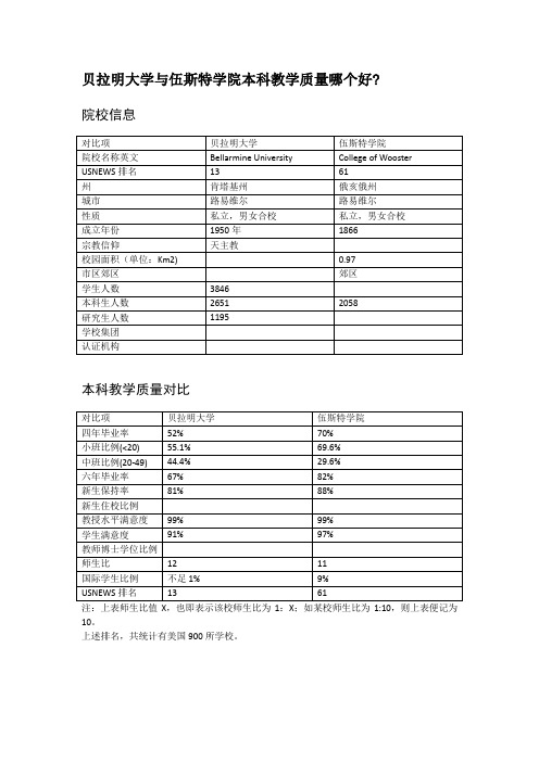 贝拉明大学与伍斯特学院本科教学质量对比