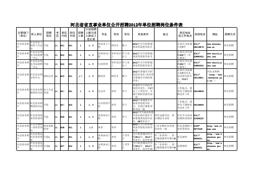 2012河北事业单位招聘职位表2