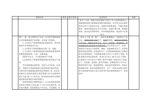 《兽药管理条例》处罚规定整理