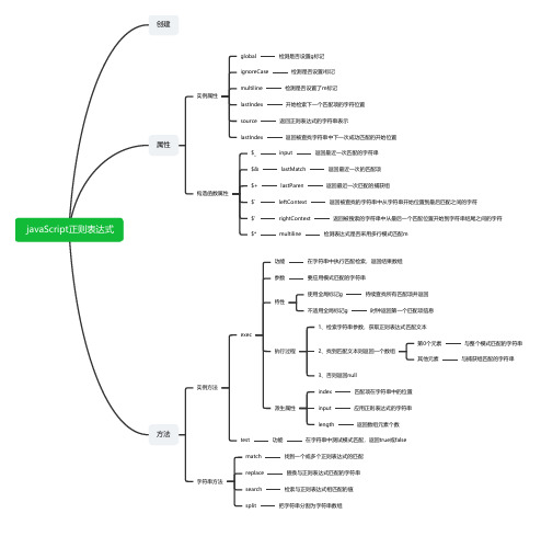 javaScript正则表达式(思维导图)