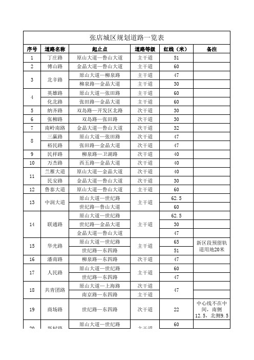 张店城区规划道路一览表