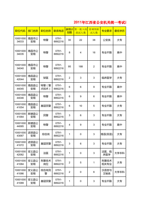 201102江西公安调剂职位表