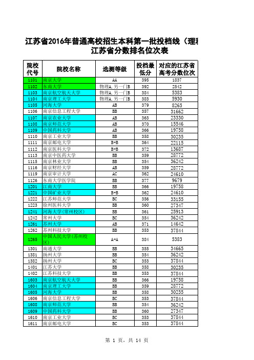 江苏省2016年普通高校招生本科第一批投档线及对应的江苏省位次表(理科)