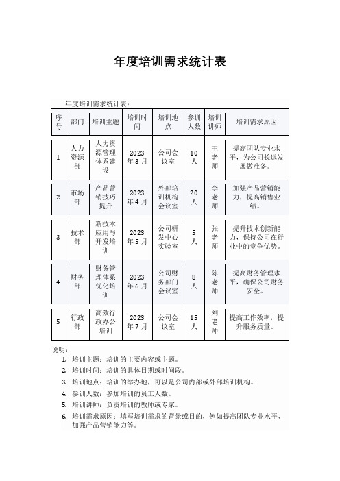 年度培训需求统计表