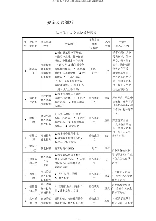 安全风险解析总结计划及控制有效措施标准表格