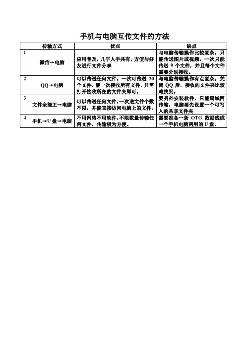 手机与电脑互传文件的方法