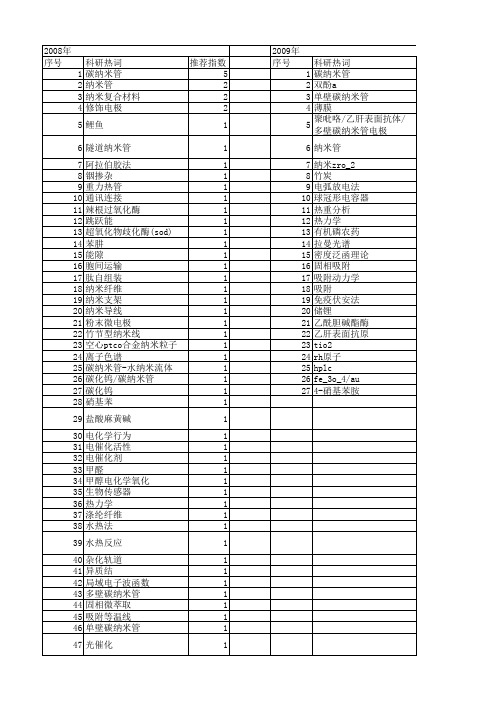 【浙江省自然科学基金】_纳米管_期刊发文热词逐年推荐_20140811