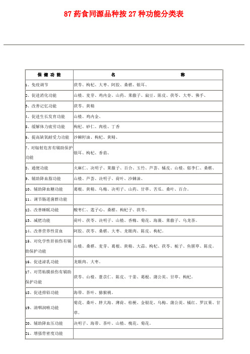 87药食同源品种按27种功能分类表