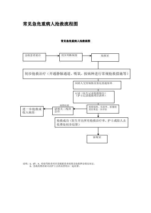 常见急危重病人抢救流程图