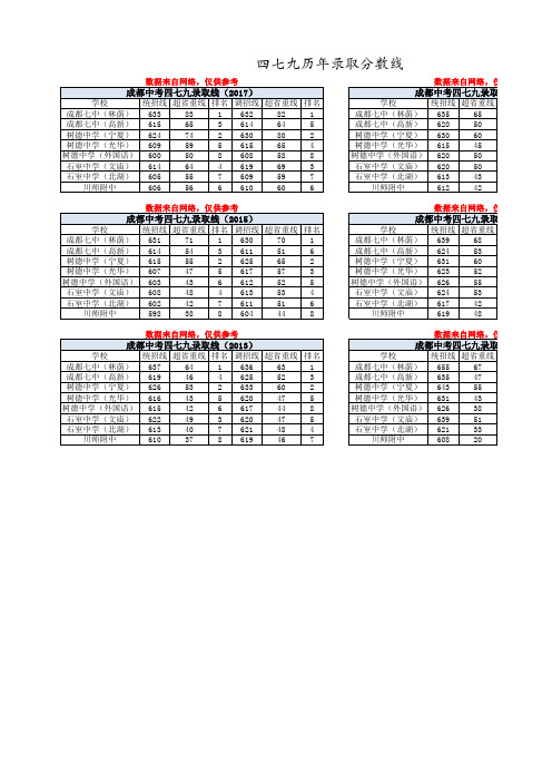 成都中考统计分析表