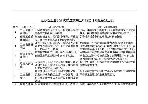 江苏省工业设计高质量发展三年行动计划任务分工表