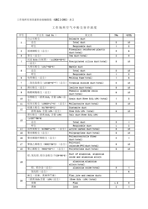 工作场所粉尘限值