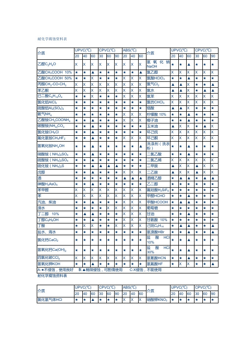 耐化学腐蚀资料表