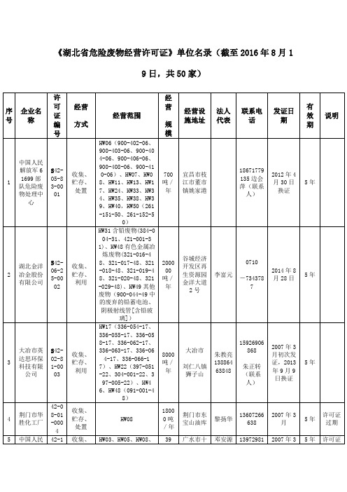 《湖北省危险废物经营许可证》单位名录(截至2016年8月19日,共50家)