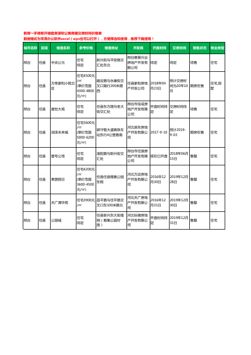 邢台任县新房一手房新开楼盘房源和公寓商铺交房时间价格表8个(2020年新版)