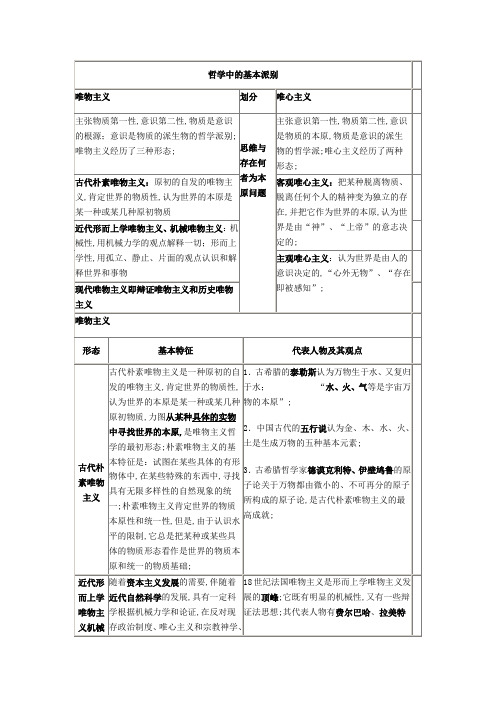 哲学中的基本派别