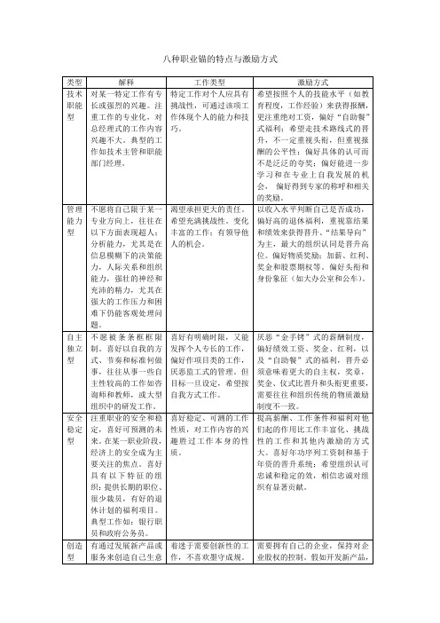 12、八种职业锚的特点与激励方式