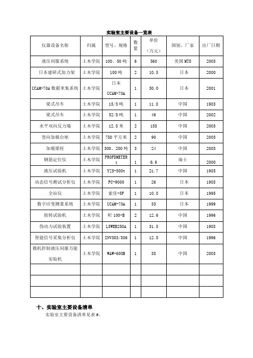 (设备管理)实验室主要设备一览表