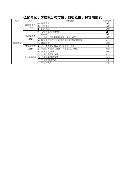 档案分类方案、归档范围、保管期限表