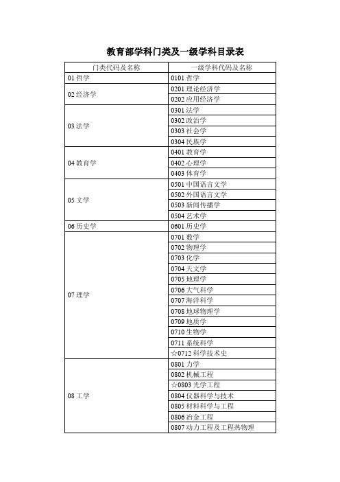 教育部学科门类及一级学科目录表