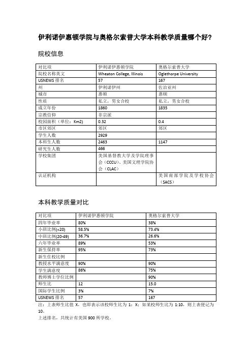 伊利诺伊惠顿学院与奥格尔索普大学本科教学质量对比