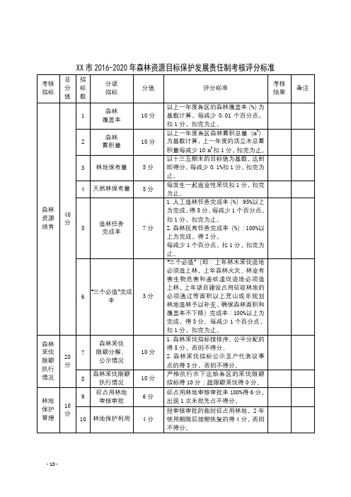 XX市2016-2020年森林资源目标保护发展责任制考核评分标准【模板】