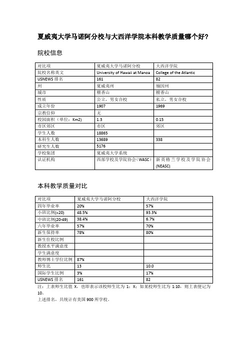 夏威夷大学马诺阿分校与大西洋学院本科教学质量对比