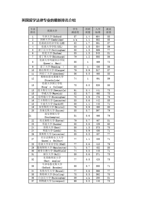 英国留学法律专业的最新排名介绍