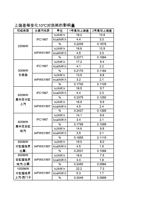 端差能损分析计算表