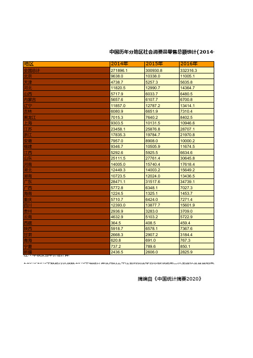 中国统计年鉴摘要2020：全国各省自治区直辖市分地区社会消费品零售总额(2014-2019)