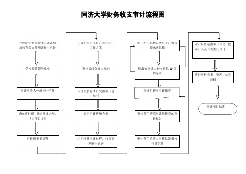 经济责任审计流程图