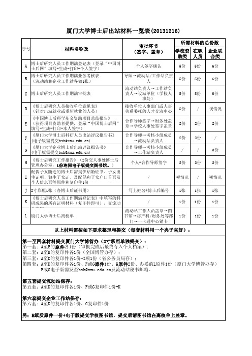 厦门大学博士后出站材料一览表(20131216)