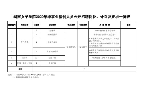 2020年湖南女子学院非事业编制人员公开招聘岗位计划及要求一览表x