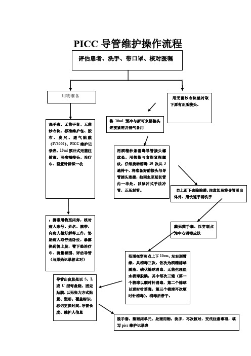 PICC流程图