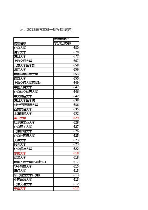 河北2013年本科一批提档线