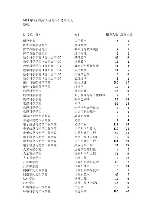 南开大学2015-2019硕士研究生报录比统计