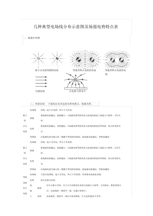 几种典型电场线分布示意图及场强电势特点