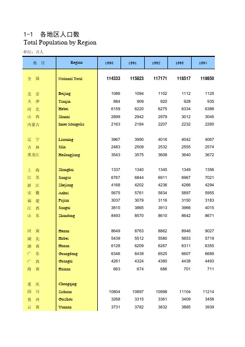 1990-2010年全国及各省(市、区)人口数(来源于《中国人口统计年鉴2011》)