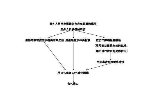 医务人员职业暴露应急处置流程图