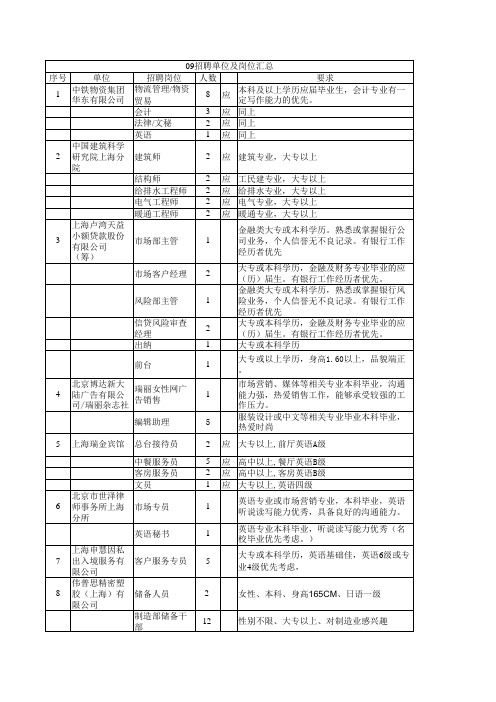 招聘单位及岗位汇总.xls