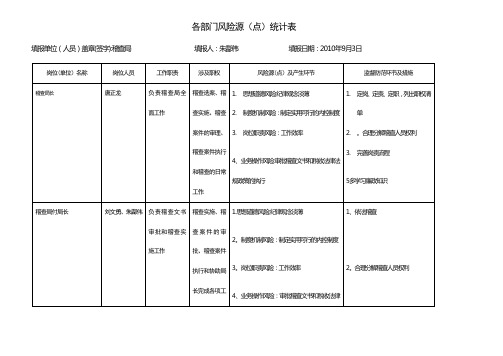 办公室风险源(点)统计表