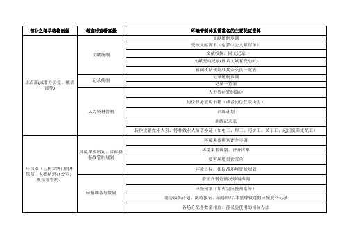 环境管理体系认证所需的主要证据资料一览表