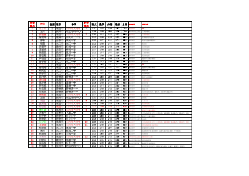 015年江西理科300文科100名2