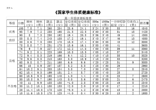 高中生《国家学生体质健康标准》表