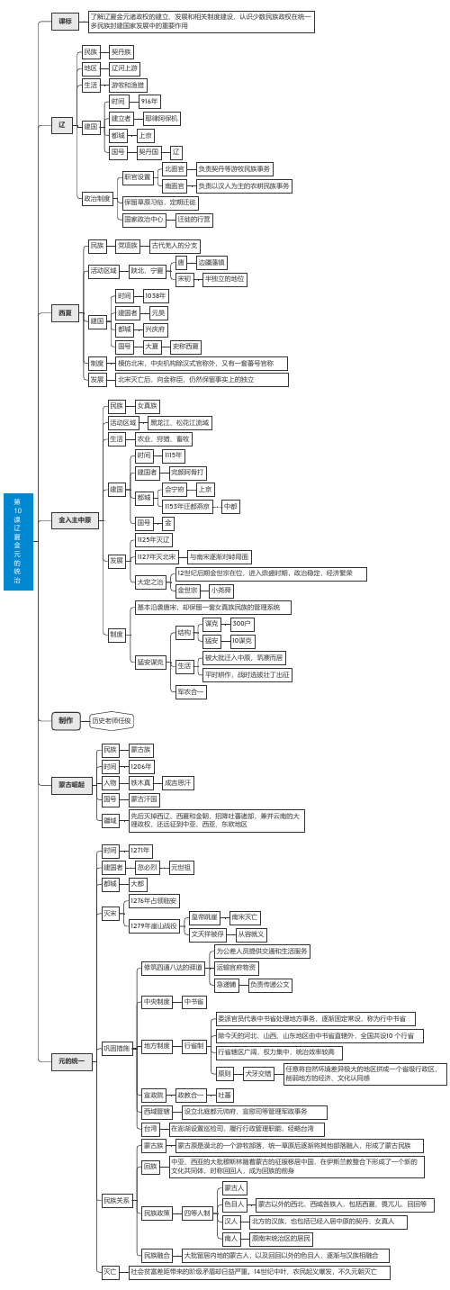 人教版必修2019中外历史纲要上册中国古代史思维导图-第10课辽夏金元的统治