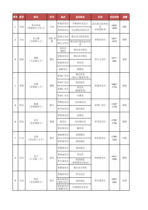 清朝历代皇帝简介