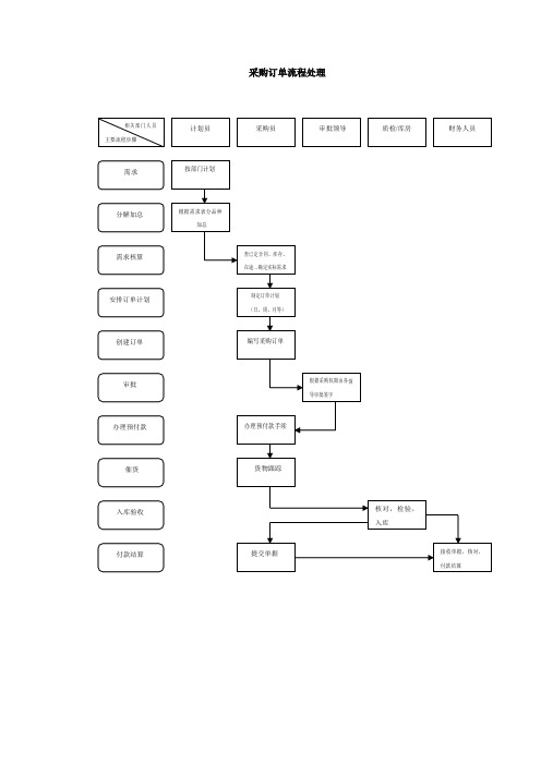 采购订单流程处理