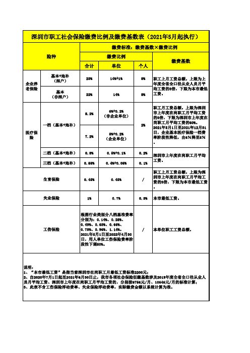 深圳市职工社会保险缴费比例及缴费基数表(2021年5月起执行)